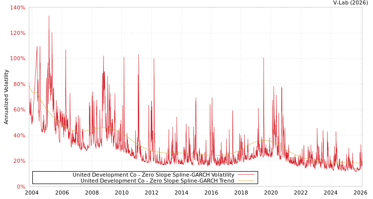 graph of United Development Co S0GARCH