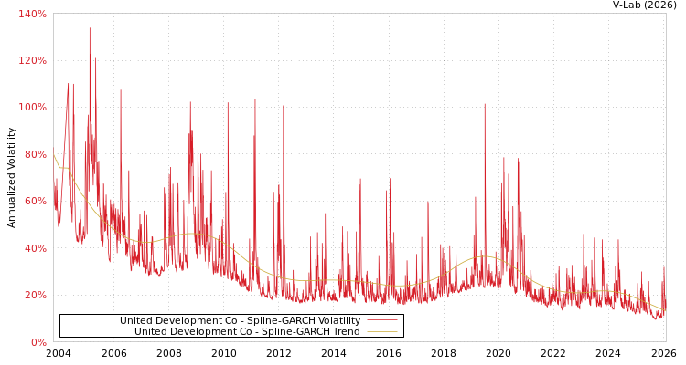 graph of United Development Co SGARCH
