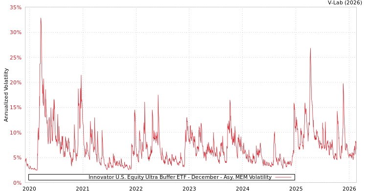 graph of Innovator U.S. Equity Ultra Buffer ETF - December AMEM
