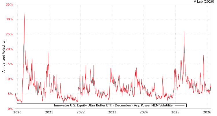 graph of Innovator U.S. Equity Ultra Buffer ETF - December APMEM
