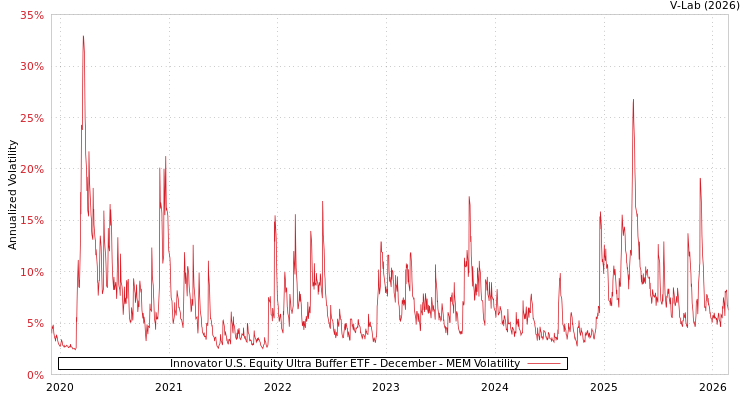 graph of Innovator U.S. Equity Ultra Buffer ETF - December MEM