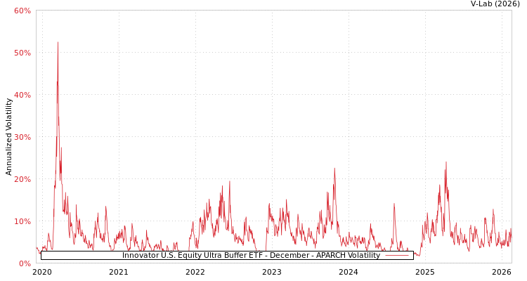 graph of Innovator U.S. Equity Ultra Buffer ETF - December APARCH