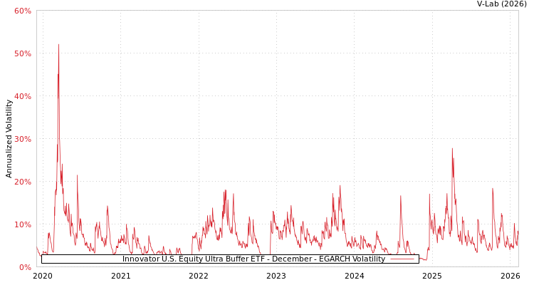 graph of Innovator U.S. Equity Ultra Buffer ETF - December EGARCH