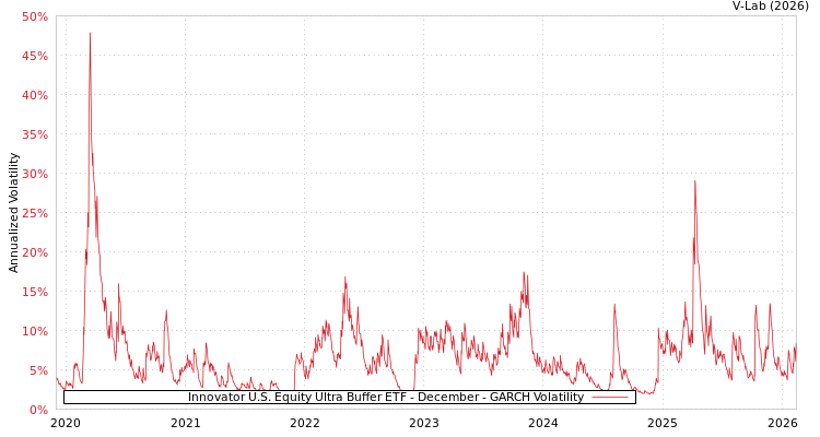 graph of Innovator U.S. Equity Ultra Buffer ETF - December GARCH