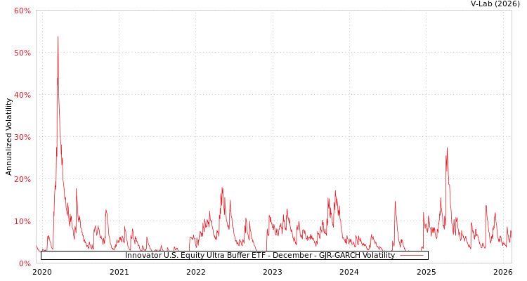 graph of Innovator U.S. Equity Ultra Buffer ETF - December GJR-GARCH