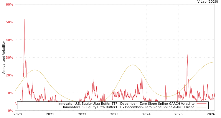 graph of Innovator U.S. Equity Ultra Buffer ETF - December S0GARCH