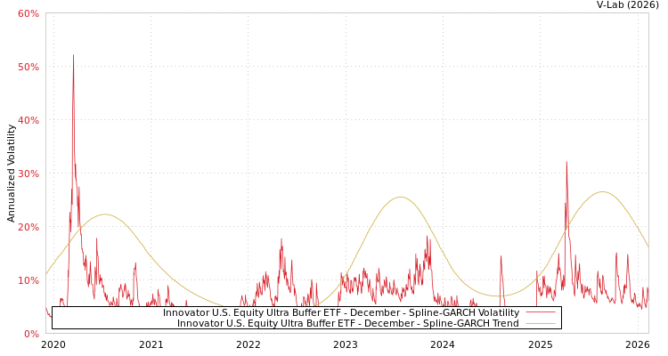 graph of Innovator U.S. Equity Ultra Buffer ETF - December SGARCH