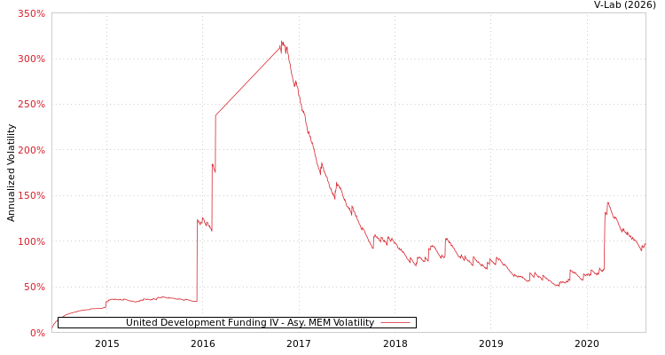 graph of United Development Funding IV AMEM