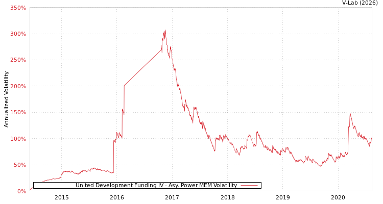 graph of United Development Funding IV APMEM