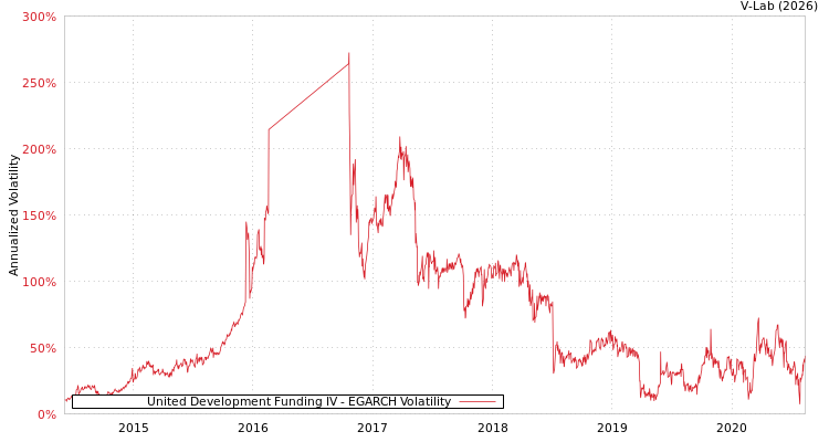 graph of United Development Funding IV EGARCH