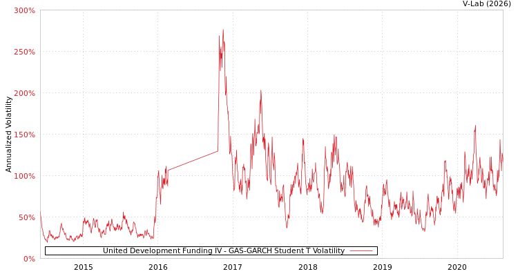 graph of United Development Funding IV GAS-GARCH-T