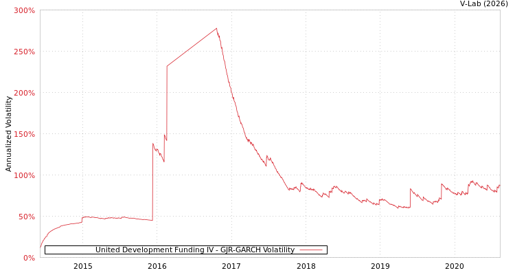 graph of United Development Funding IV GJR-GARCH
