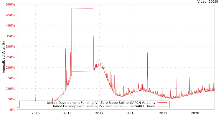 graph of United Development Funding IV S0GARCH