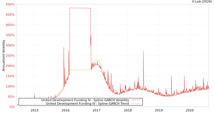 graph of United Development Funding IV SGARCH