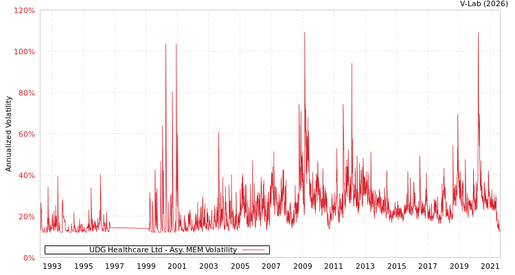 graph of UDG Healthcare Ltd AMEM