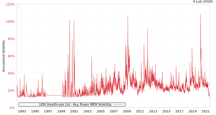 graph of UDG Healthcare Ltd APMEM