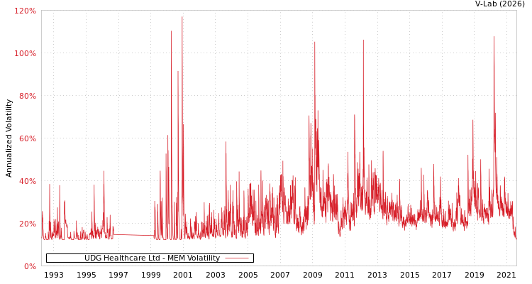 graph of UDG Healthcare Ltd MEM
