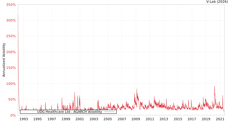 graph of UDG Healthcare Ltd AGARCH