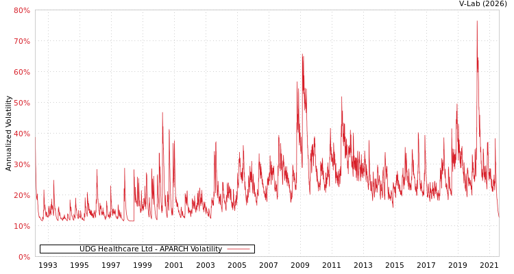 graph of UDG Healthcare Ltd APARCH