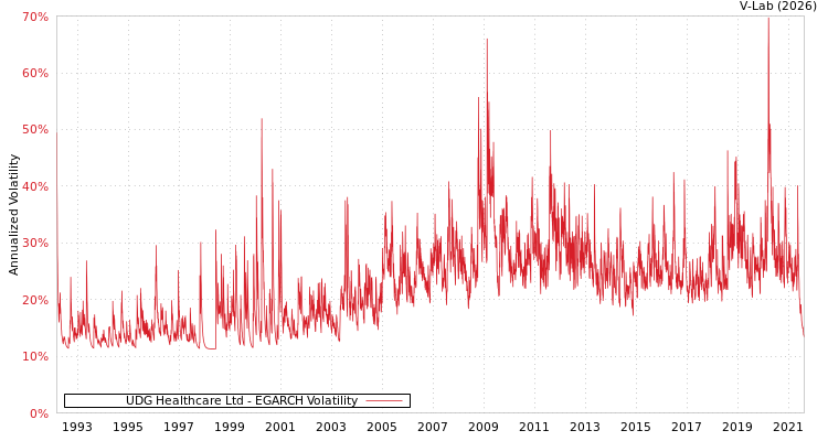 graph of UDG Healthcare Ltd EGARCH