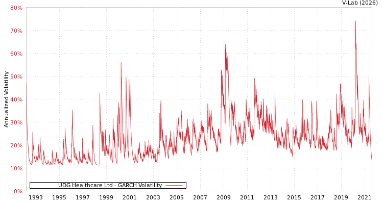 graph of UDG Healthcare Ltd GARCH
