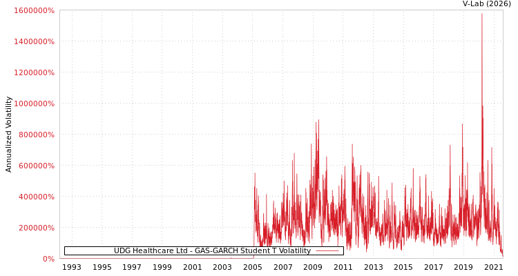 graph of UDG Healthcare Ltd GAS-GARCH-T