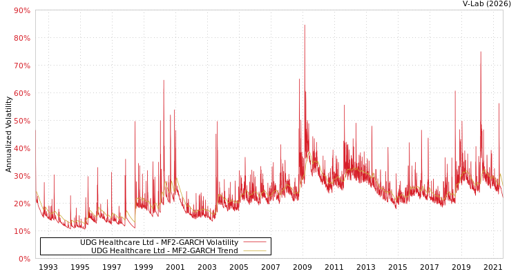 graph of UDG Healthcare Ltd MF2-GARCH