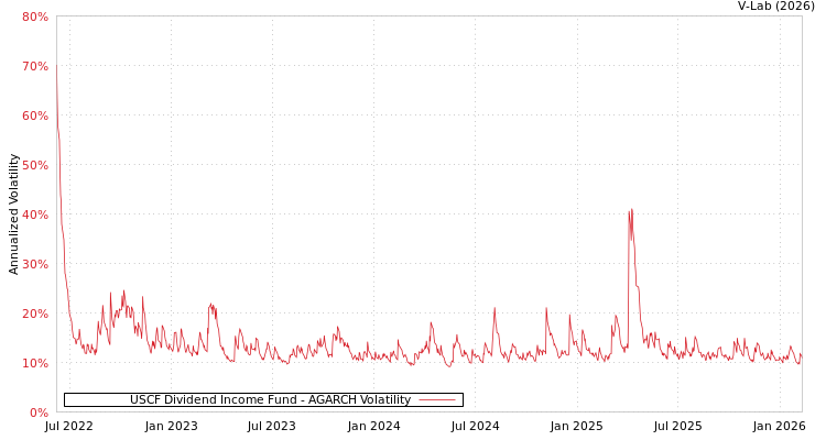 graph of USCF Dividend Income Fund AGARCH