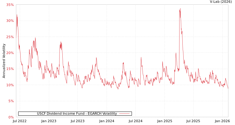 graph of USCF Dividend Income Fund EGARCH