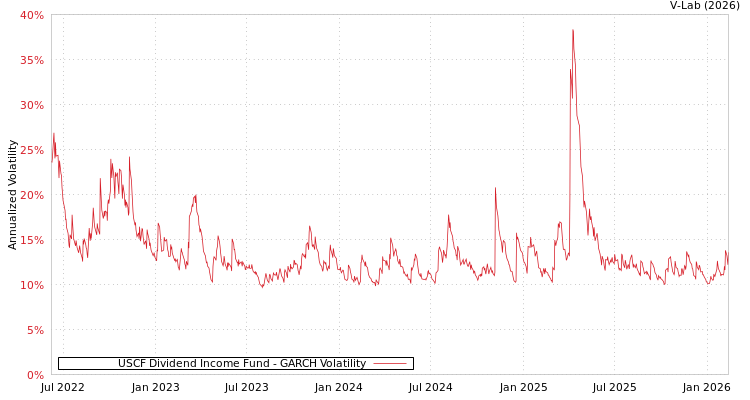 graph of USCF Dividend Income Fund GARCH