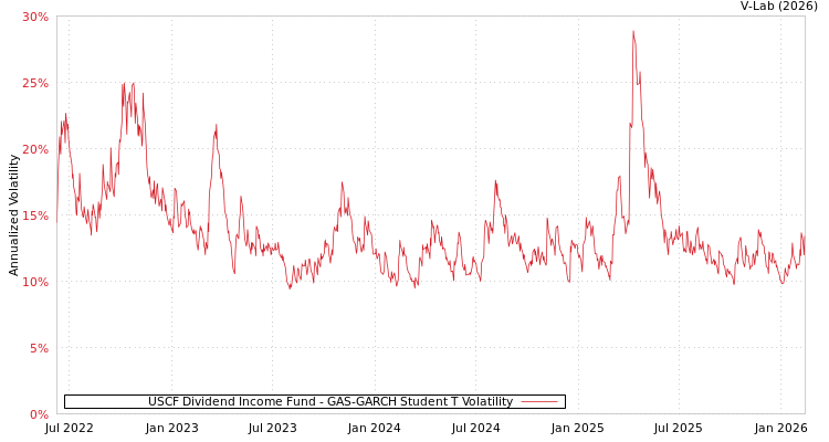 graph of USCF Dividend Income Fund GAS-GARCH-T