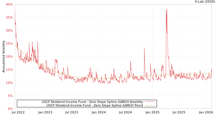graph of USCF Dividend Income Fund S0GARCH