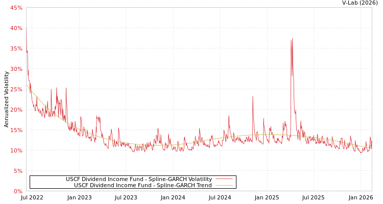 graph of USCF Dividend Income Fund SGARCH