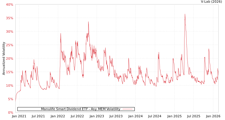 graph of Manulife Smart Dividend ETF AMEM