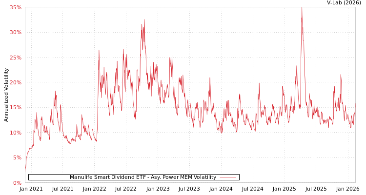 graph of Manulife Smart Dividend ETF APMEM