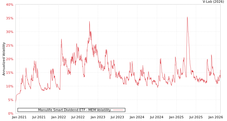 graph of Manulife Smart Dividend ETF MEM