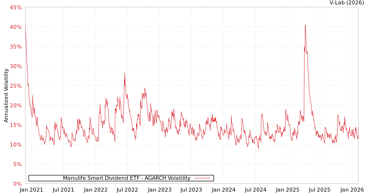 graph of Manulife Smart Dividend ETF AGARCH