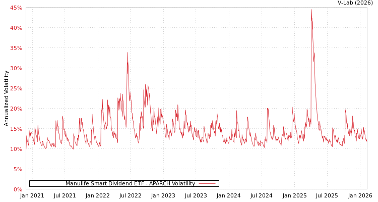 graph of Manulife Smart Dividend ETF APARCH