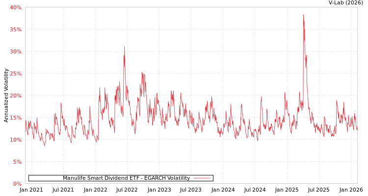 graph of Manulife Smart Dividend ETF EGARCH