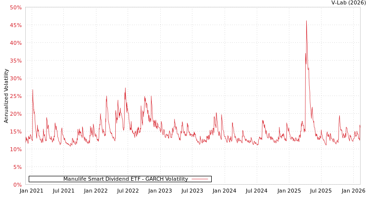 graph of Manulife Smart Dividend ETF GARCH