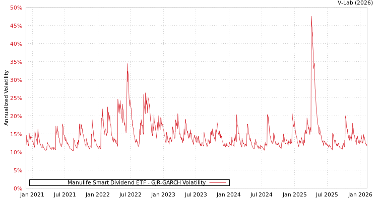 graph of Manulife Smart Dividend ETF GJR-GARCH
