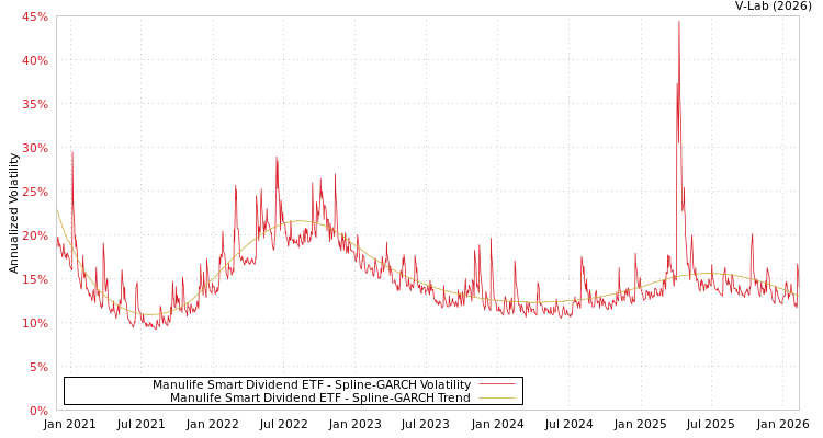 graph of Manulife Smart Dividend ETF SGARCH