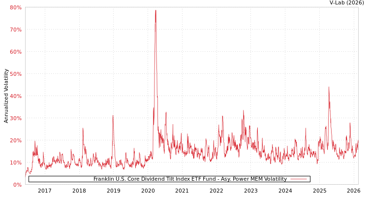 graph of Franklin U.S. Core Dividend Tilt Index ETF Fund APMEM