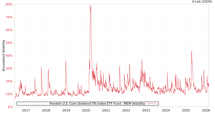 graph of Franklin U.S. Core Dividend Tilt Index ETF Fund MEM