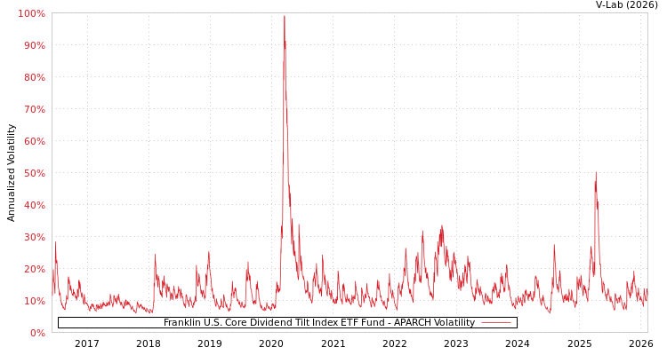 graph of Franklin U.S. Core Dividend Tilt Index ETF Fund APARCH