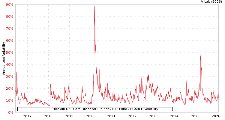 graph of Franklin U.S. Core Dividend Tilt Index ETF Fund EGARCH