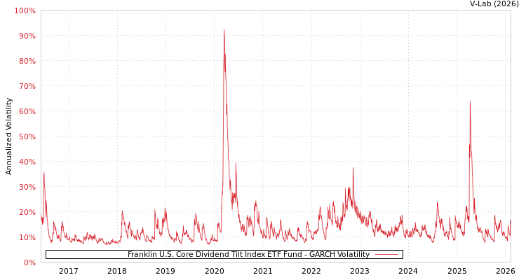 graph of Franklin U.S. Core Dividend Tilt Index ETF Fund GARCH