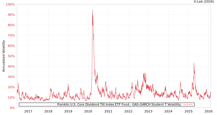graph of Franklin U.S. Core Dividend Tilt Index ETF Fund GAS-GARCH-T
