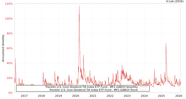 graph of Franklin U.S. Core Dividend Tilt Index ETF Fund MF2-GARCH