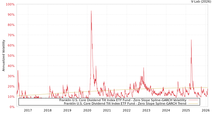 graph of Franklin U.S. Core Dividend Tilt Index ETF Fund S0GARCH